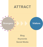 attract phase of inbound vs outbound marketing