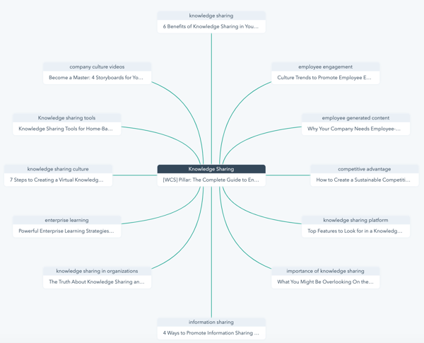 EasyMovie Topic cluster