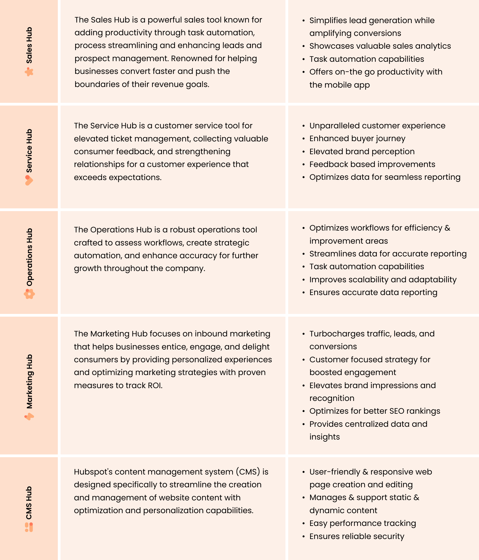 Hubspot services features table breakdown