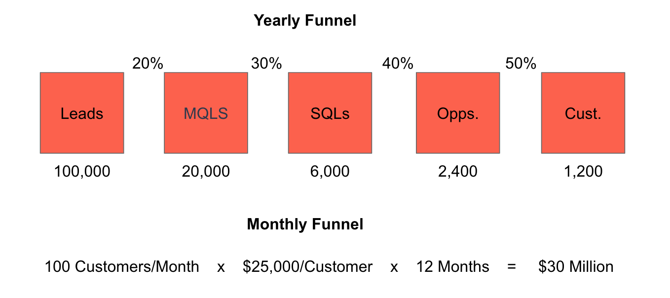 Annual funnel goals