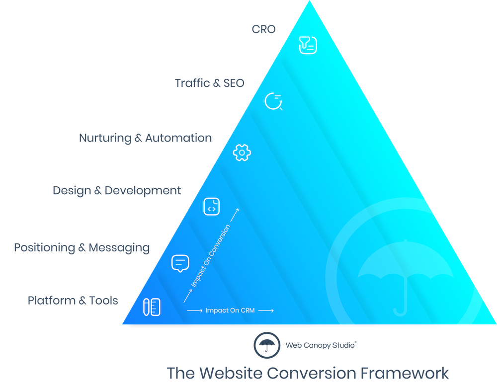 WCS The Website Conversion Framework