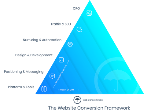 WCS The Website Conversion Framework