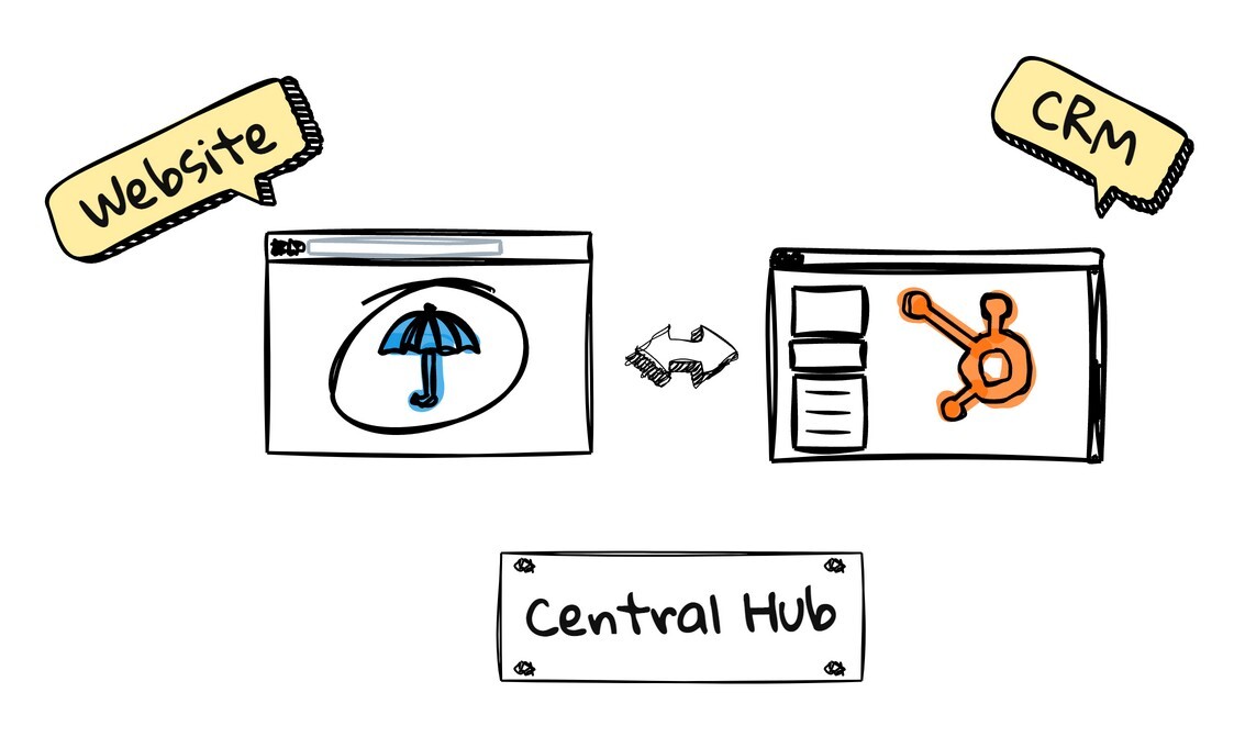 your website and crm are one central hub for all your marketing