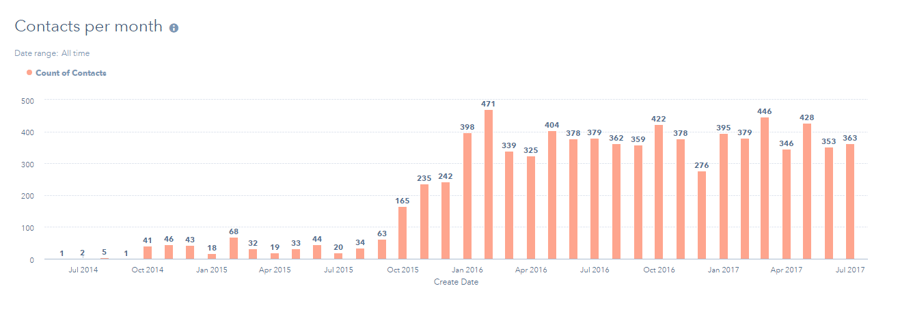 Contacts Per Month