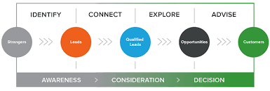 HubSpot Inbound Sales Methodology