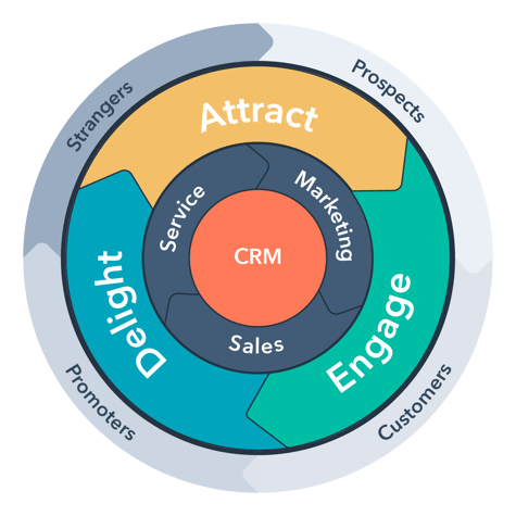 SaaS Funnel and Flywheel