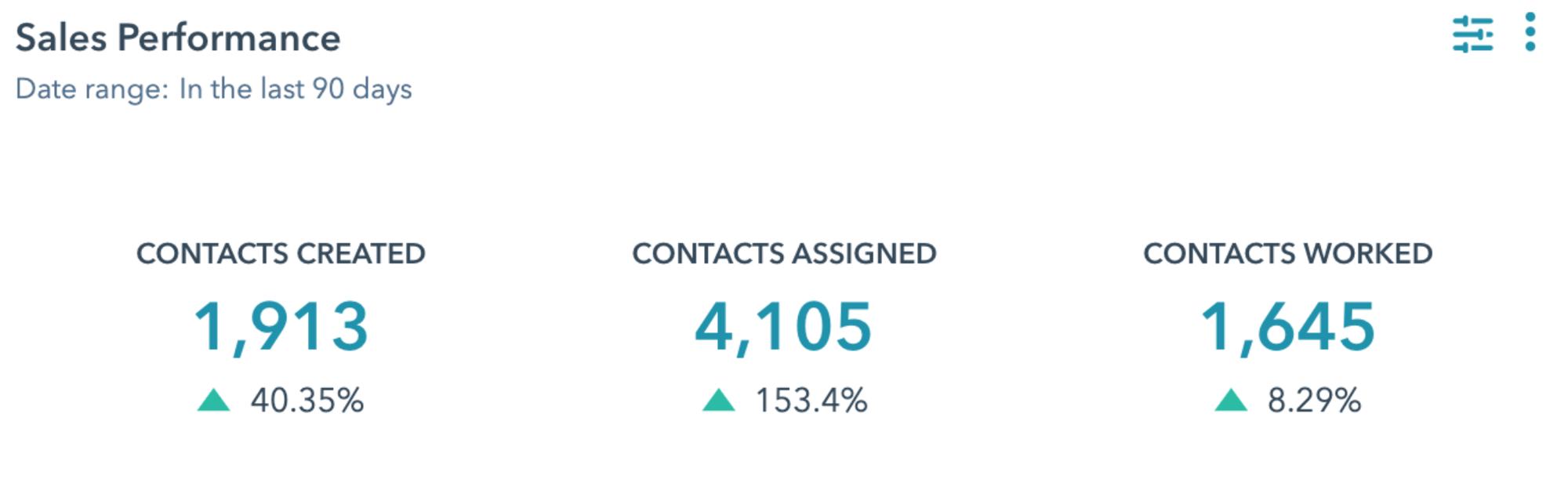 Hubspot sales performance data