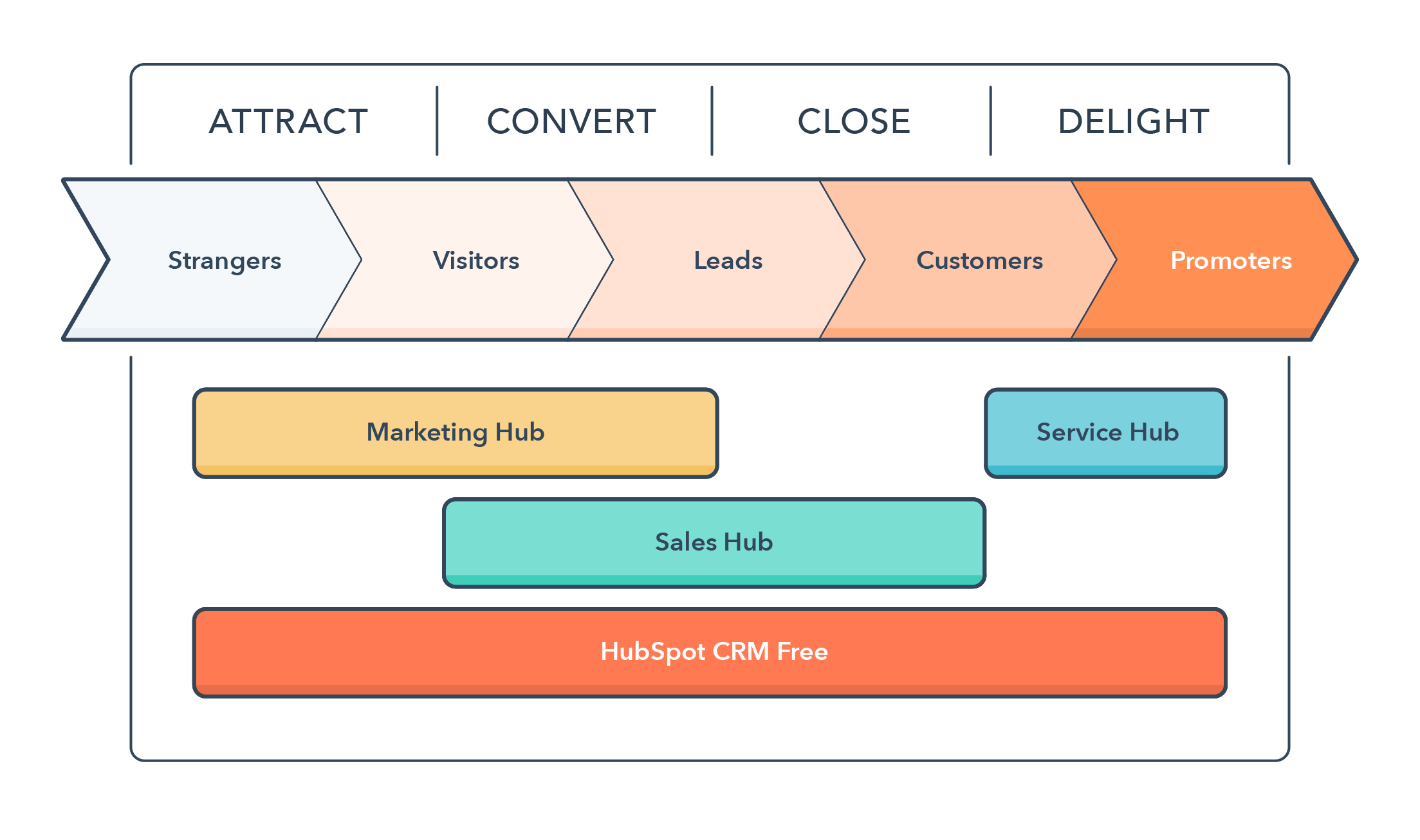 Service Hub added to inbound methodology