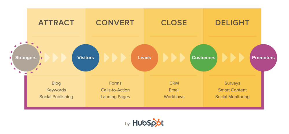 what is a saas marketing funnel?