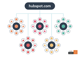 multiple clusters of content in pillars for a creative agency marketing plan