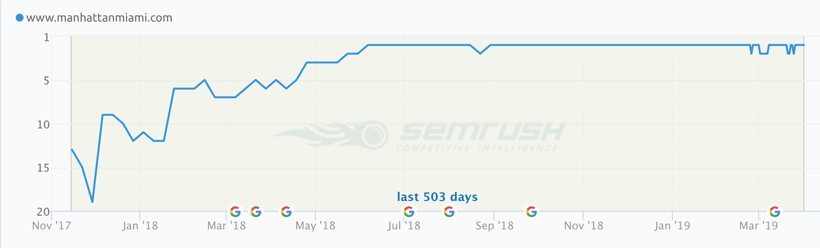 ranking over time