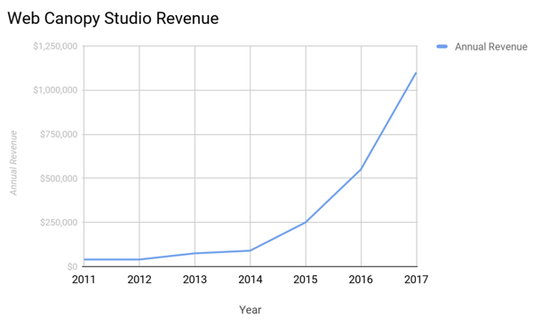 revenue growth with inbound