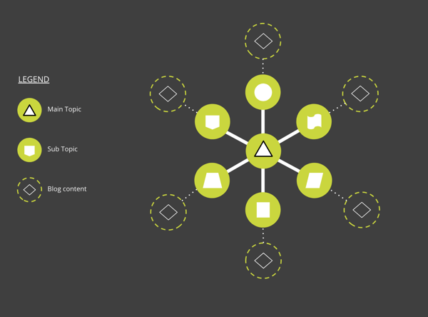 topic cluster strategy